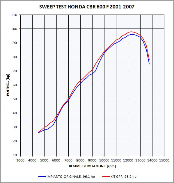 Honda CBR600F - Sport 2001-2007 Exhaust GPR Slip-on Satinox