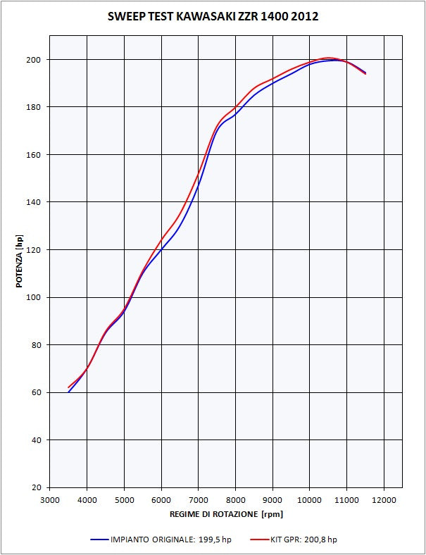 Kawasaki Zzr 1400 2012-2016 Exhaust GPR Double Slip-on Powercone Evo