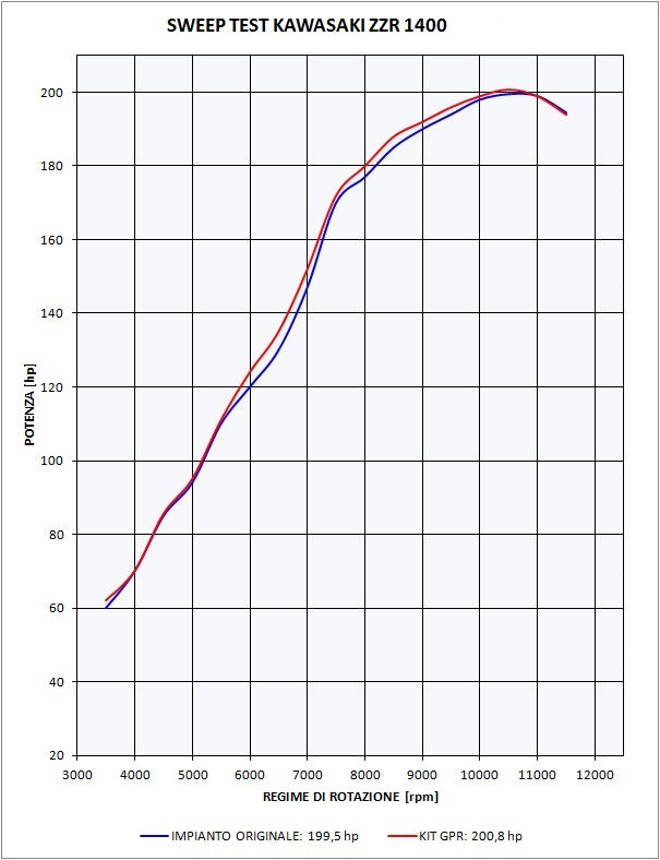Kawasaki Zzr 1400 2012-2016 Exhaust GPR Double Slip-on Furore Nero