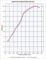 GPR Exhaust System Kawasaki ZZR1400 2012-2016, Powercone Evo, Dual slip-on Including Removable DB Killers and Link Pipes